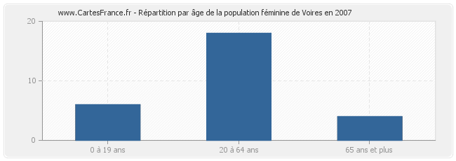 Répartition par âge de la population féminine de Voires en 2007