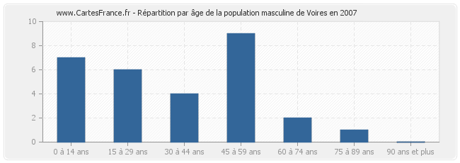 Répartition par âge de la population masculine de Voires en 2007