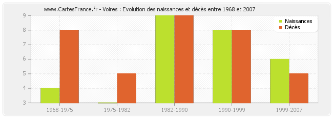 Voires : Evolution des naissances et décès entre 1968 et 2007