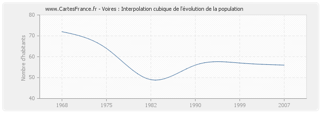 Voires : Interpolation cubique de l'évolution de la population