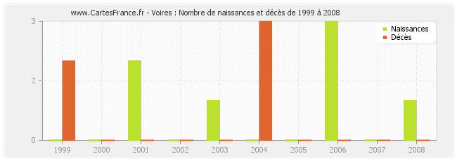 Voires : Nombre de naissances et décès de 1999 à 2008