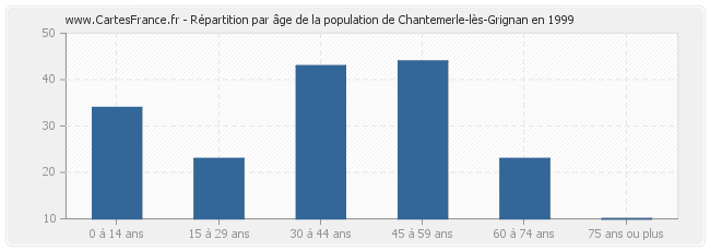 Répartition par âge de la population de Chantemerle-lès-Grignan en 1999