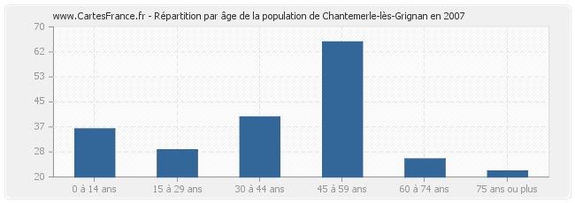 Répartition par âge de la population de Chantemerle-lès-Grignan en 2007