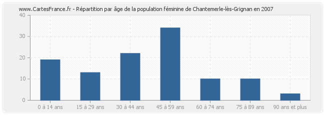 Répartition par âge de la population féminine de Chantemerle-lès-Grignan en 2007