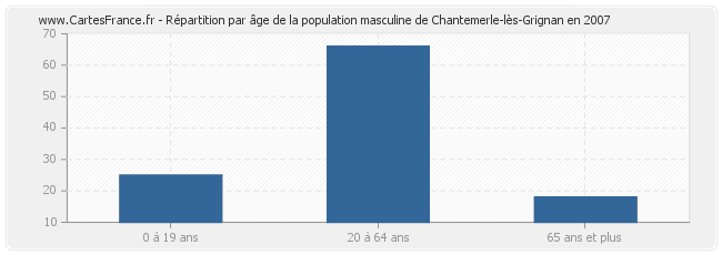 Répartition par âge de la population masculine de Chantemerle-lès-Grignan en 2007