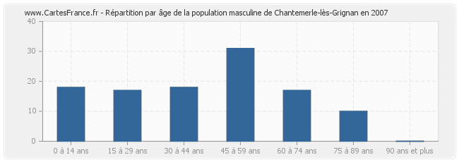 Répartition par âge de la population masculine de Chantemerle-lès-Grignan en 2007