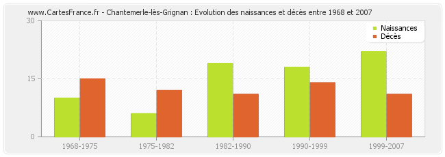 Chantemerle-lès-Grignan : Evolution des naissances et décès entre 1968 et 2007