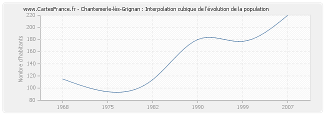 Chantemerle-lès-Grignan : Interpolation cubique de l'évolution de la population