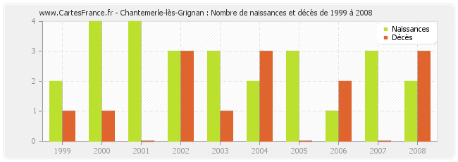 Chantemerle-lès-Grignan : Nombre de naissances et décès de 1999 à 2008