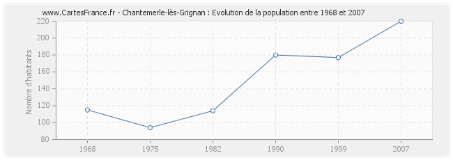 Population Chantemerle-lès-Grignan