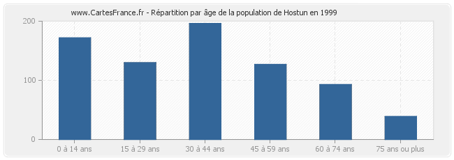 Répartition par âge de la population de Hostun en 1999