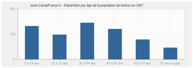 Répartition par âge de la population de Hostun en 2007