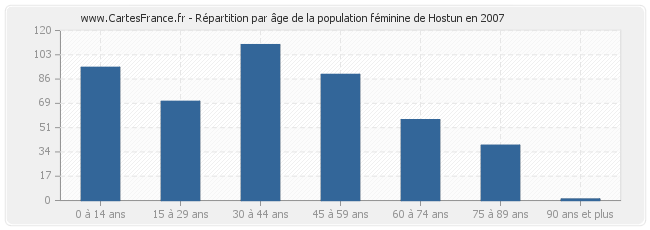 Répartition par âge de la population féminine de Hostun en 2007