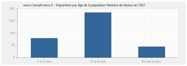 Répartition par âge de la population féminine de Hostun en 2007