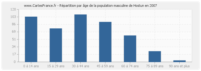 Répartition par âge de la population masculine de Hostun en 2007