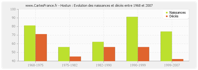 Hostun : Evolution des naissances et décès entre 1968 et 2007