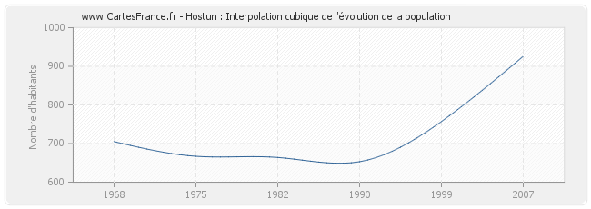 Hostun : Interpolation cubique de l'évolution de la population