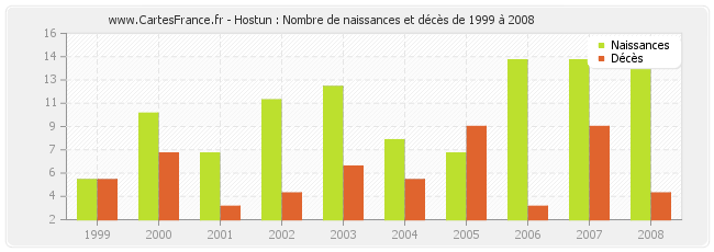 Hostun : Nombre de naissances et décès de 1999 à 2008