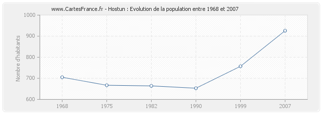 Population Hostun