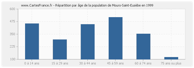 Répartition par âge de la population de Mours-Saint-Eusèbe en 1999