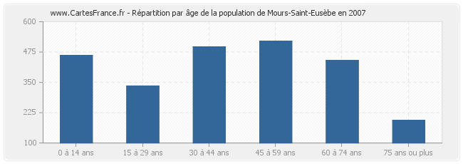 Répartition par âge de la population de Mours-Saint-Eusèbe en 2007