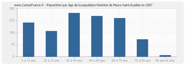 Répartition par âge de la population féminine de Mours-Saint-Eusèbe en 2007