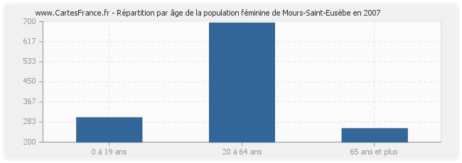 Répartition par âge de la population féminine de Mours-Saint-Eusèbe en 2007