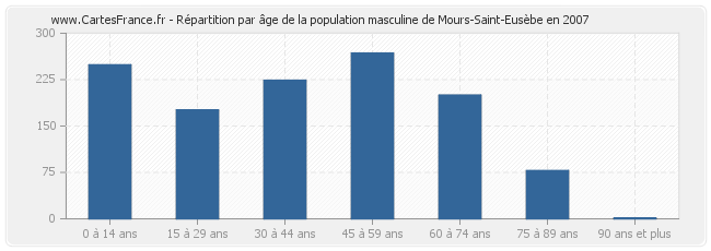 Répartition par âge de la population masculine de Mours-Saint-Eusèbe en 2007