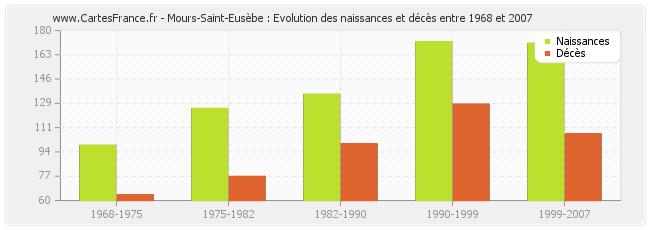 Mours-Saint-Eusèbe : Evolution des naissances et décès entre 1968 et 2007