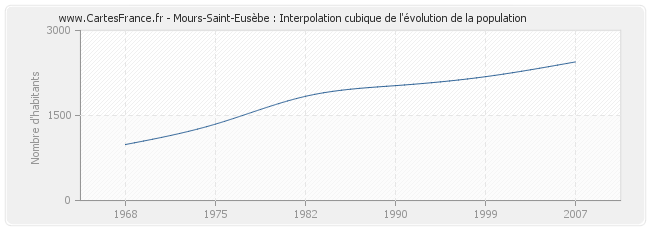 Mours-Saint-Eusèbe : Interpolation cubique de l'évolution de la population