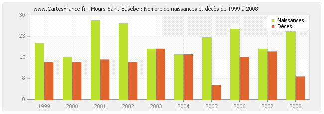 Mours-Saint-Eusèbe : Nombre de naissances et décès de 1999 à 2008