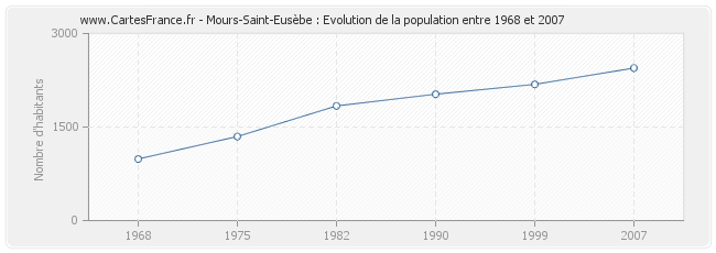 Population Mours-Saint-Eusèbe