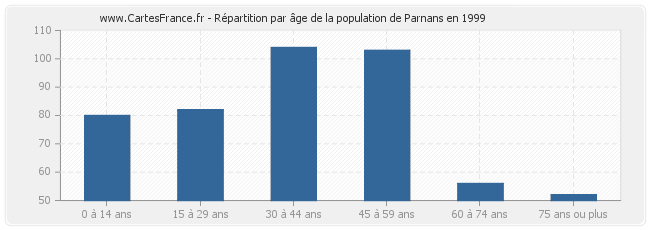 Répartition par âge de la population de Parnans en 1999