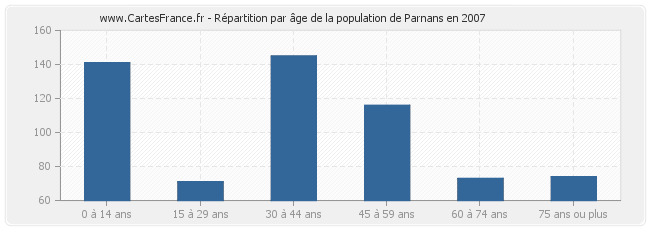 Répartition par âge de la population de Parnans en 2007