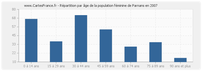 Répartition par âge de la population féminine de Parnans en 2007