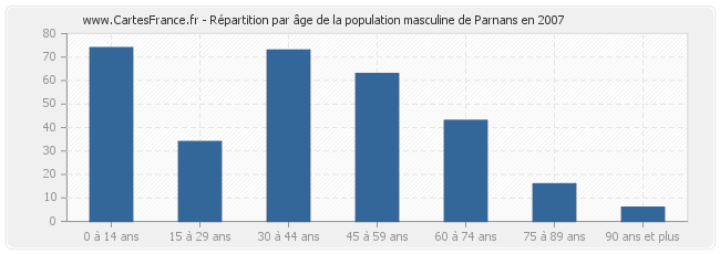 Répartition par âge de la population masculine de Parnans en 2007