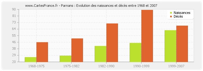 Parnans : Evolution des naissances et décès entre 1968 et 2007