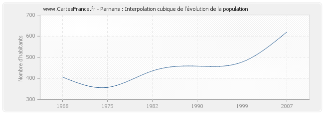 Parnans : Interpolation cubique de l'évolution de la population