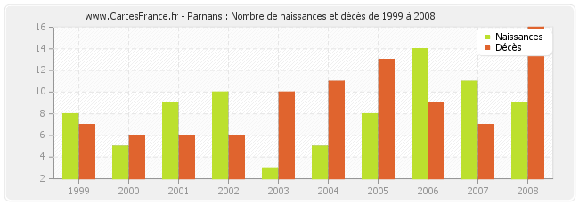 Parnans : Nombre de naissances et décès de 1999 à 2008