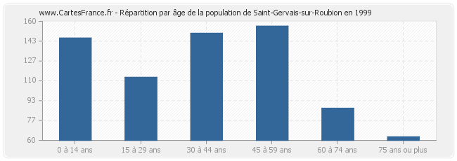 Répartition par âge de la population de Saint-Gervais-sur-Roubion en 1999