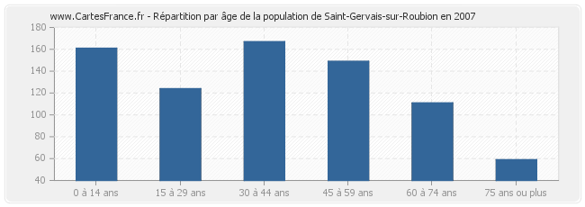 Répartition par âge de la population de Saint-Gervais-sur-Roubion en 2007