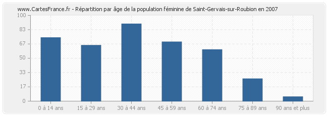 Répartition par âge de la population féminine de Saint-Gervais-sur-Roubion en 2007