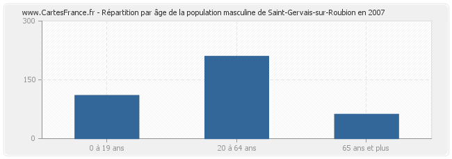 Répartition par âge de la population masculine de Saint-Gervais-sur-Roubion en 2007