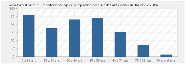 Répartition par âge de la population masculine de Saint-Gervais-sur-Roubion en 2007