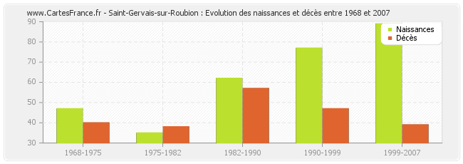 Saint-Gervais-sur-Roubion : Evolution des naissances et décès entre 1968 et 2007