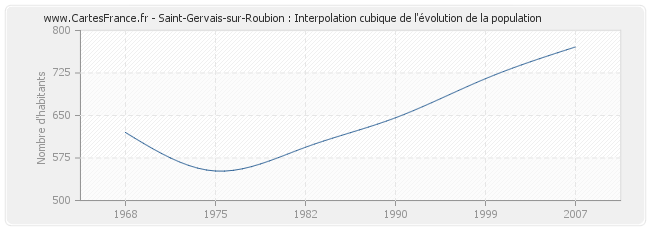 Saint-Gervais-sur-Roubion : Interpolation cubique de l'évolution de la population