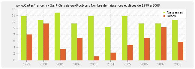 Saint-Gervais-sur-Roubion : Nombre de naissances et décès de 1999 à 2008