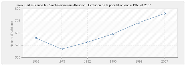 Population Saint-Gervais-sur-Roubion