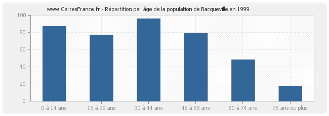 Répartition par âge de la population de Bacqueville en 1999