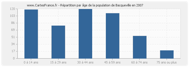 Répartition par âge de la population de Bacqueville en 2007